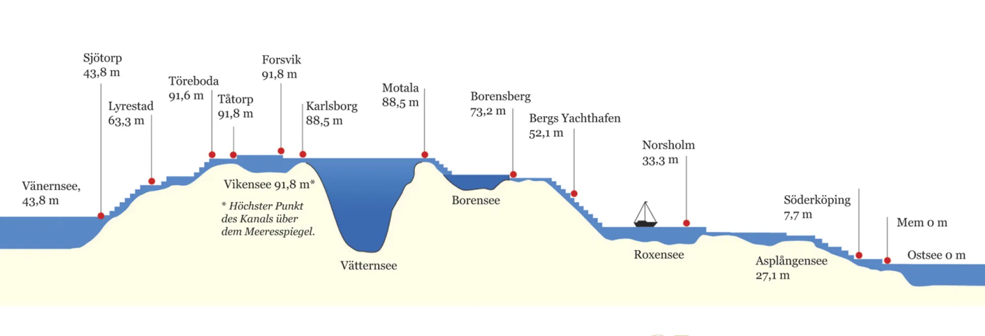 Höjdkurva Göta kanal